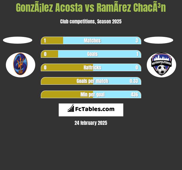 GonzÃ¡lez Acosta vs RamÃ­rez ChacÃ³n h2h player stats