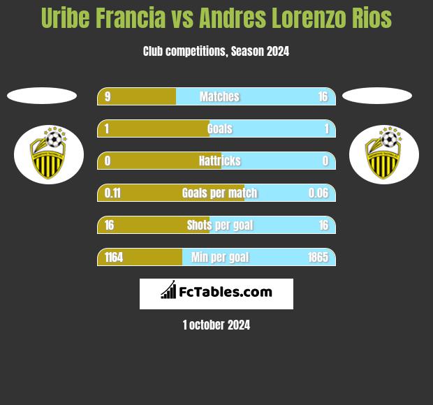 Uribe Francia vs Andres Lorenzo Rios h2h player stats