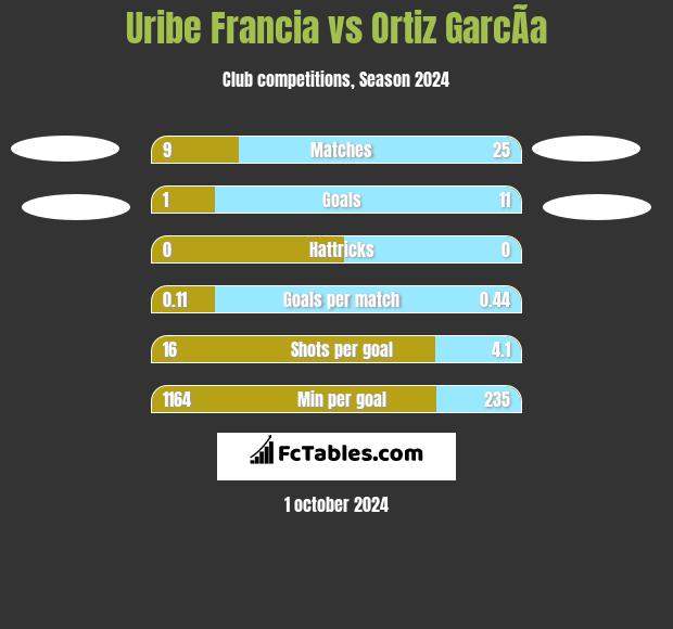 Uribe Francia vs Ortiz GarcÃ­a h2h player stats