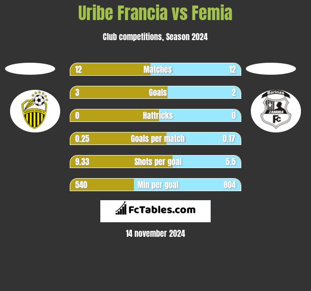 Uribe Francia vs Femia h2h player stats