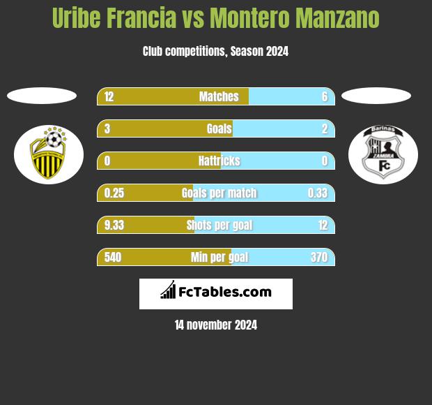 Uribe Francia vs Montero Manzano h2h player stats