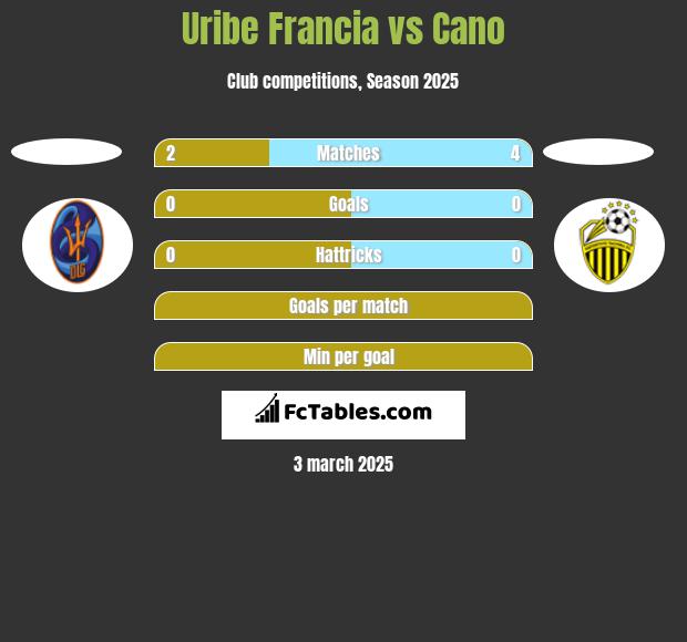 Uribe Francia vs Cano h2h player stats