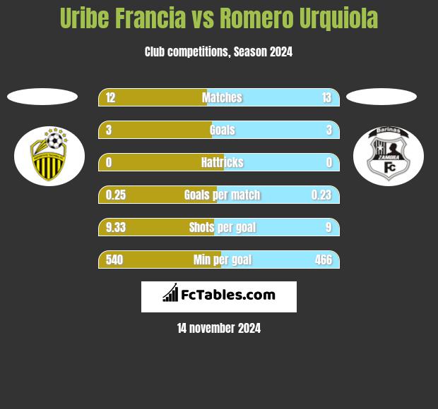 Uribe Francia vs Romero Urquiola h2h player stats