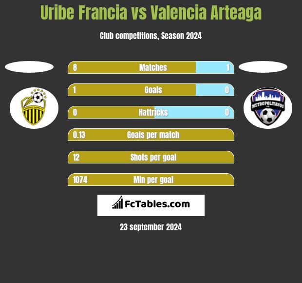 Uribe Francia vs Valencia Arteaga h2h player stats