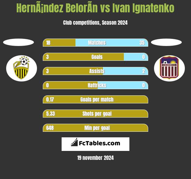 HernÃ¡ndez BelorÃ­n vs Ivan Ignatenko h2h player stats