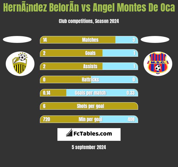 HernÃ¡ndez BelorÃ­n vs Angel Montes De Oca h2h player stats