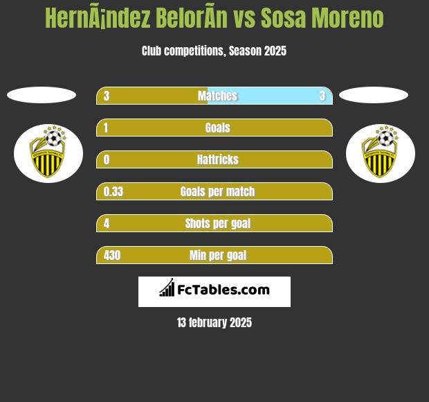 HernÃ¡ndez BelorÃ­n vs Sosa Moreno h2h player stats