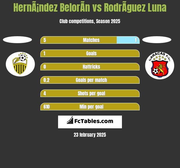 HernÃ¡ndez BelorÃ­n vs RodrÃ­guez Luna h2h player stats