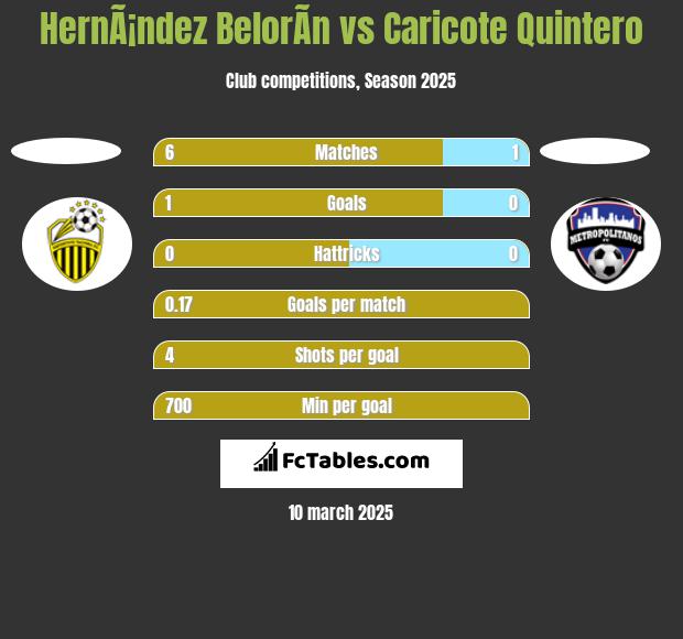 HernÃ¡ndez BelorÃ­n vs Caricote Quintero h2h player stats