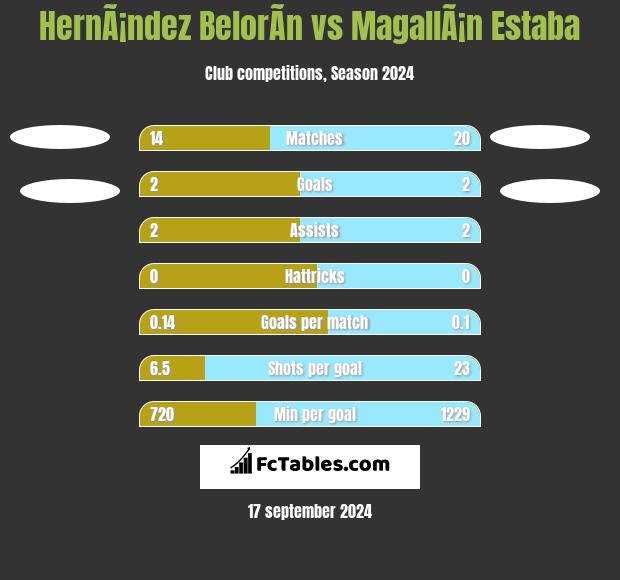 HernÃ¡ndez BelorÃ­n vs MagallÃ¡n Estaba h2h player stats