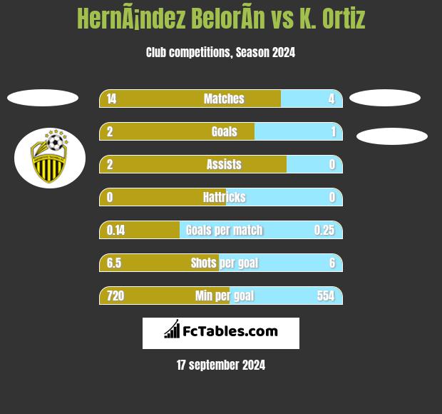 HernÃ¡ndez BelorÃ­n vs K. Ortiz h2h player stats