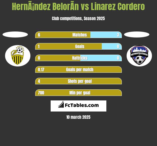 HernÃ¡ndez BelorÃ­n vs Linarez Cordero h2h player stats