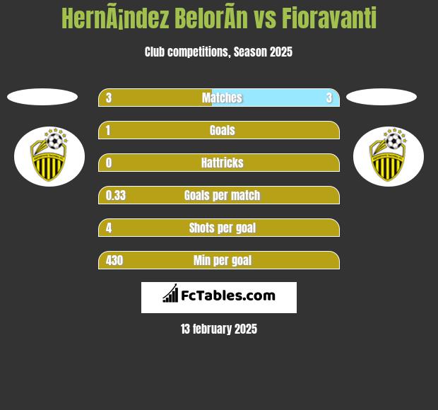 HernÃ¡ndez BelorÃ­n vs Fioravanti h2h player stats