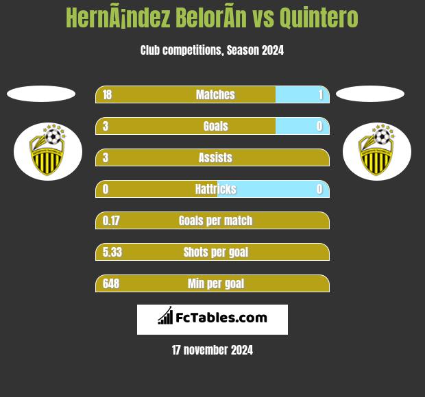 HernÃ¡ndez BelorÃ­n vs Quintero h2h player stats