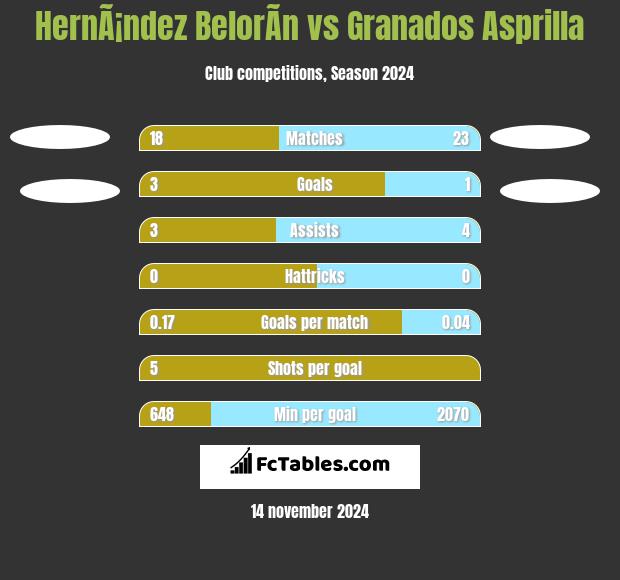 HernÃ¡ndez BelorÃ­n vs Granados Asprilla h2h player stats