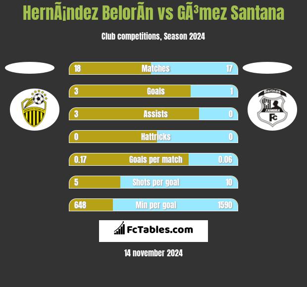 HernÃ¡ndez BelorÃ­n vs GÃ³mez Santana h2h player stats