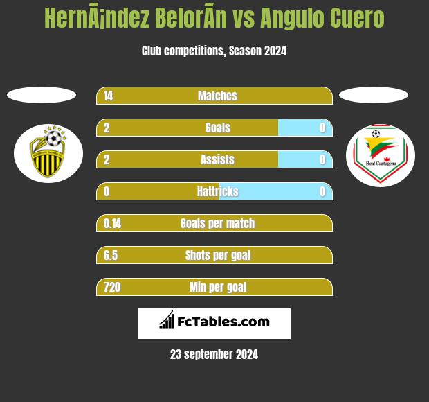 HernÃ¡ndez BelorÃ­n vs Angulo Cuero h2h player stats