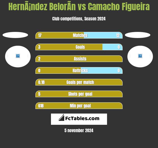 HernÃ¡ndez BelorÃ­n vs Camacho Figueira h2h player stats