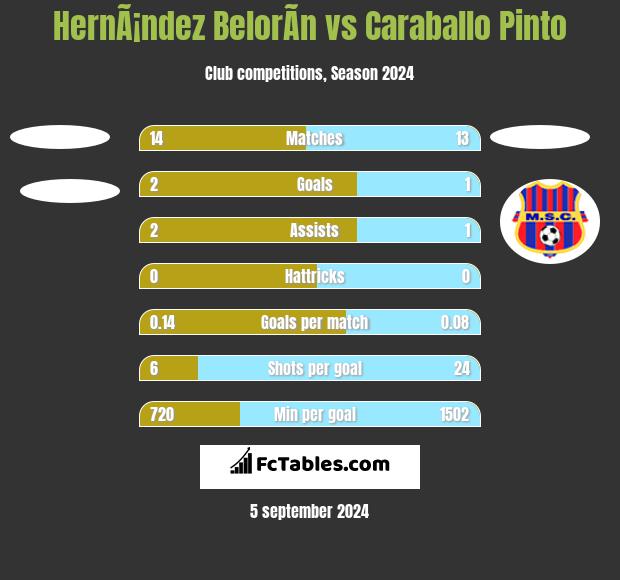 HernÃ¡ndez BelorÃ­n vs Caraballo Pinto h2h player stats