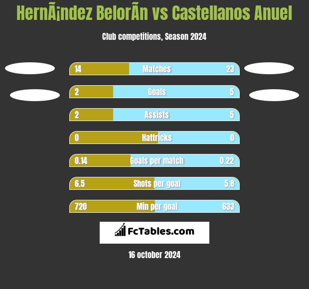 HernÃ¡ndez BelorÃ­n vs Castellanos Anuel h2h player stats