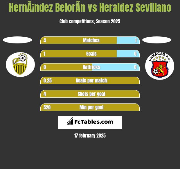 HernÃ¡ndez BelorÃ­n vs Heraldez Sevillano h2h player stats