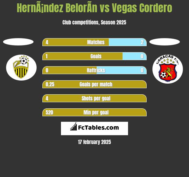 HernÃ¡ndez BelorÃ­n vs Vegas Cordero h2h player stats