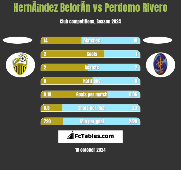 HernÃ¡ndez BelorÃ­n vs Perdomo Rivero h2h player stats