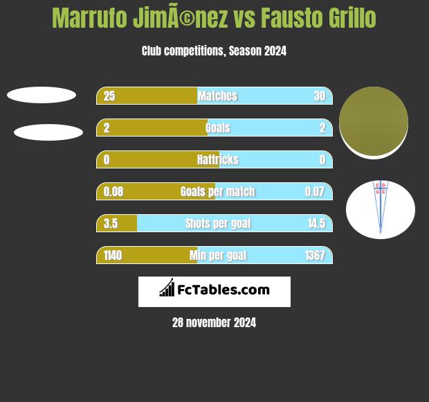 Marrufo JimÃ©nez vs Fausto Grillo h2h player stats