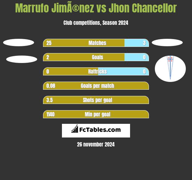 Marrufo JimÃ©nez vs Jhon Chancellor h2h player stats