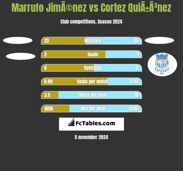 Marrufo JimÃ©nez vs Cortez QuiÃ±Ã³nez h2h player stats