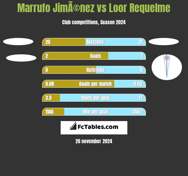 Marrufo JimÃ©nez vs Loor Requelme h2h player stats