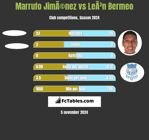 Marrufo JimÃ©nez vs LeÃ³n Bermeo h2h player stats