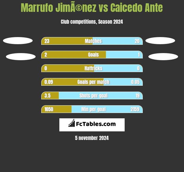 Marrufo JimÃ©nez vs Caicedo Ante h2h player stats