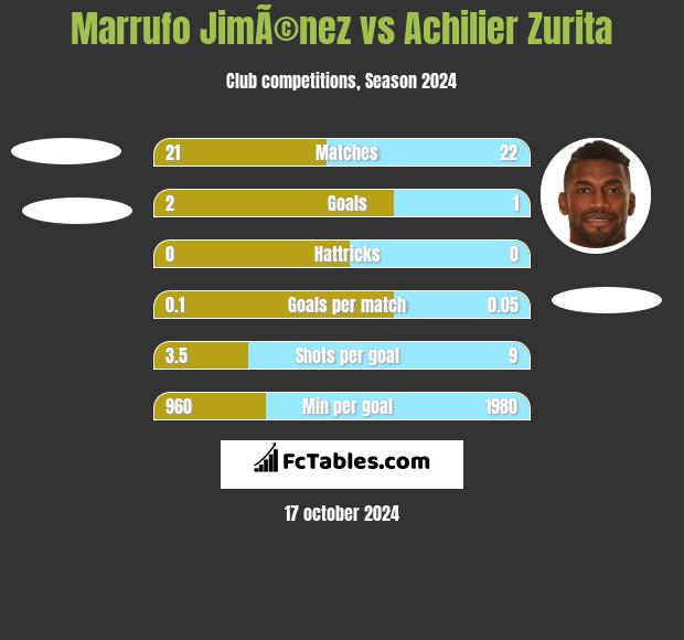 Marrufo JimÃ©nez vs Achilier Zurita h2h player stats