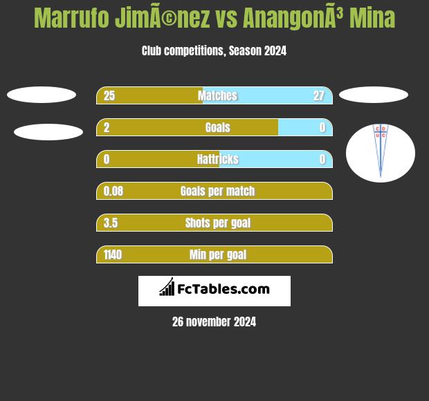 Marrufo JimÃ©nez vs AnangonÃ³ Mina h2h player stats