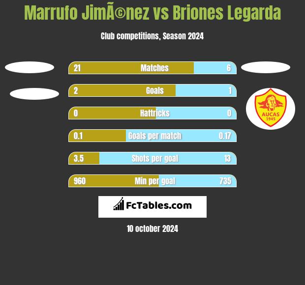 Marrufo JimÃ©nez vs Briones Legarda h2h player stats