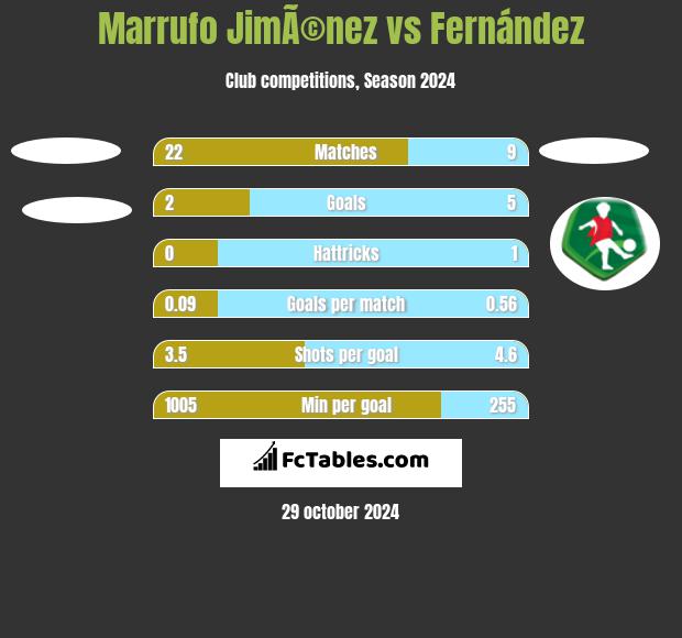 Marrufo JimÃ©nez vs Fernández h2h player stats