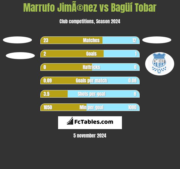 Marrufo JimÃ©nez vs Bagüí Tobar h2h player stats