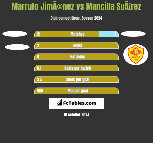 Marrufo JimÃ©nez vs Mancilla SuÃ¡rez h2h player stats