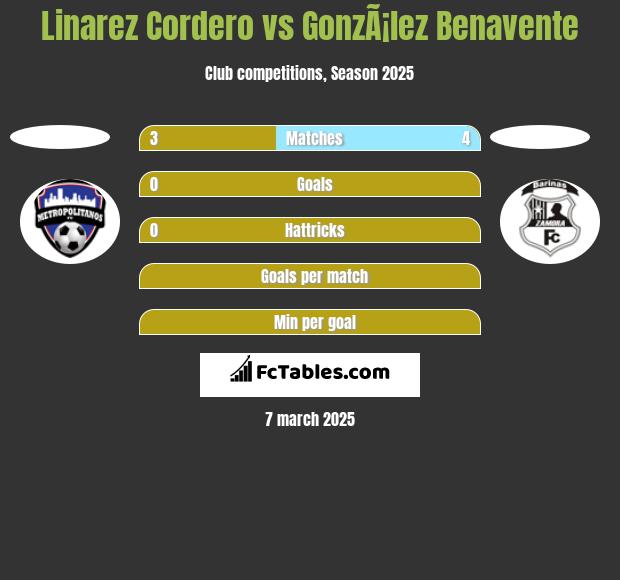 Linarez Cordero vs GonzÃ¡lez Benavente h2h player stats