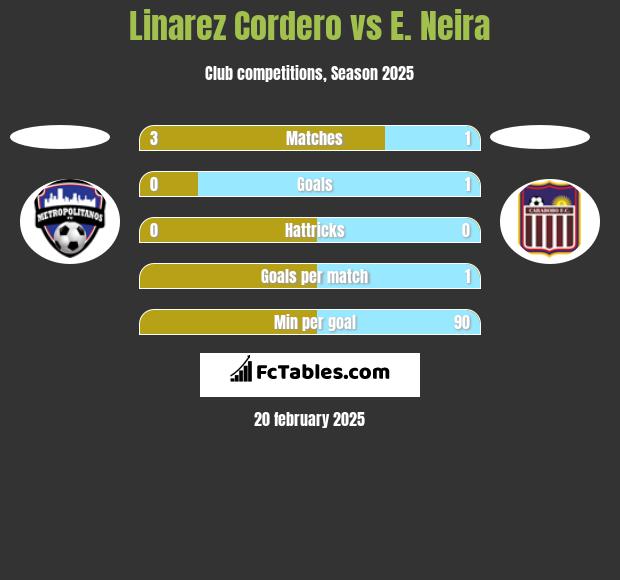 Linarez Cordero vs E. Neira h2h player stats