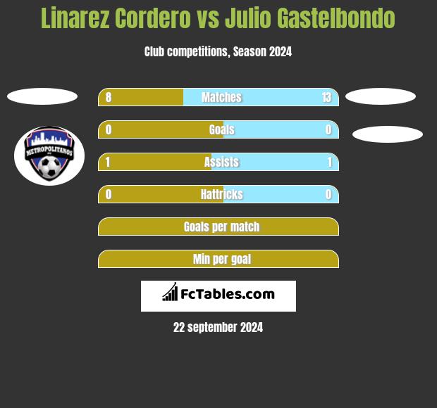 Linarez Cordero vs Julio Gastelbondo h2h player stats