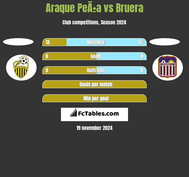 Araque PeÃ±a vs Bruera h2h player stats