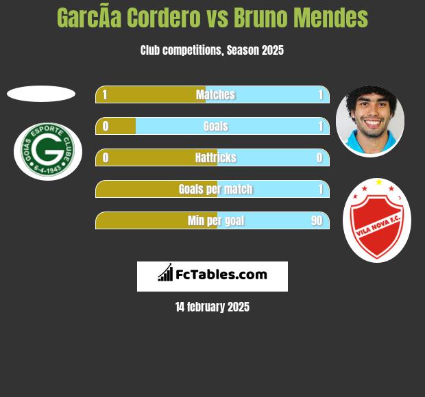 GarcÃ­a Cordero vs Bruno Mendes h2h player stats