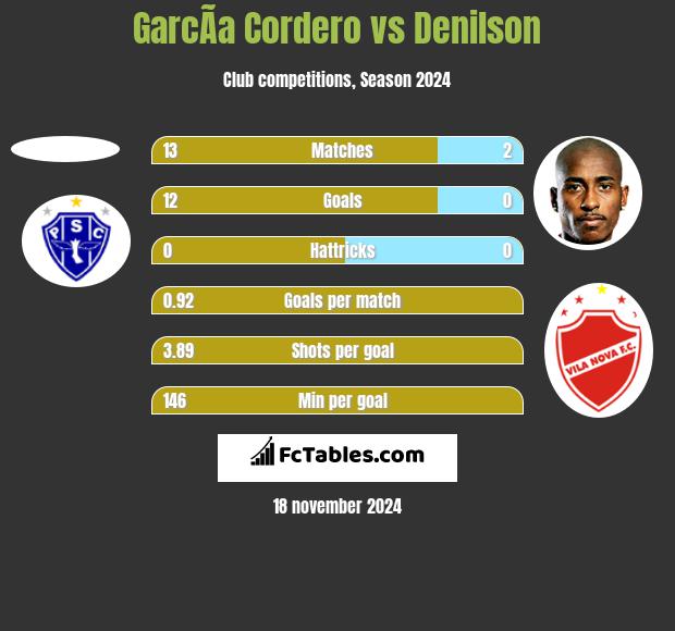 GarcÃ­a Cordero vs Denilson h2h player stats