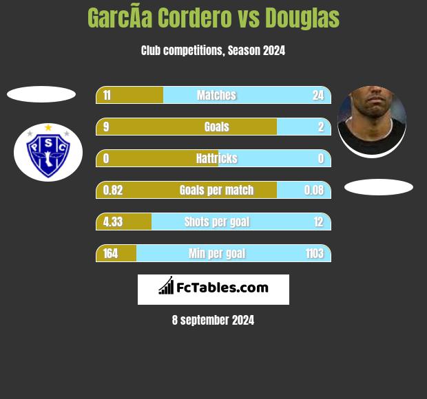 GarcÃ­a Cordero vs Douglas h2h player stats