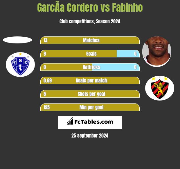 GarcÃ­a Cordero vs Fabinho h2h player stats