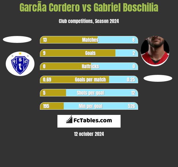 GarcÃ­a Cordero vs Gabriel Boschilia h2h player stats