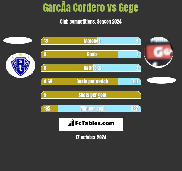 GarcÃ­a Cordero vs Gege h2h player stats