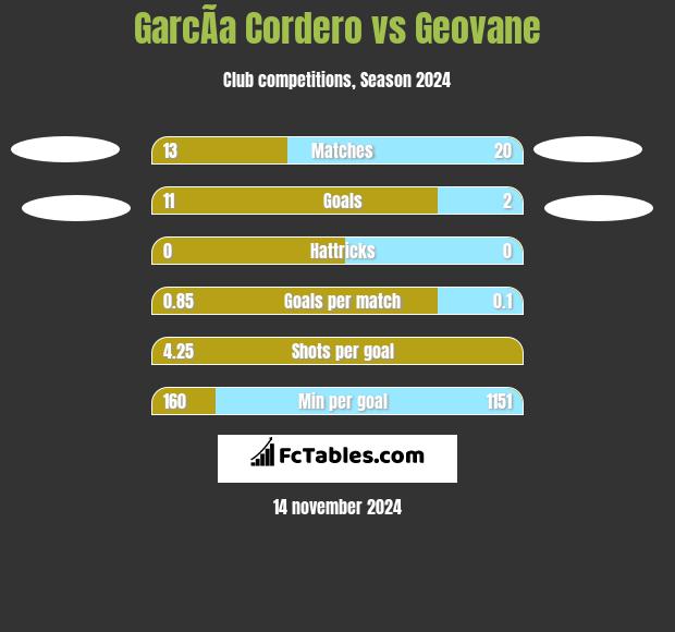 GarcÃ­a Cordero vs Geovane h2h player stats